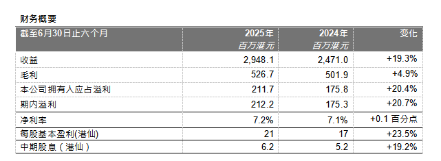 天宝集团净利同比增长20.4%至211.7百万港元，稳健派息率30.2% 推出AI算力电源及拓展高端智能控制器，抢占AIoT时代商机
