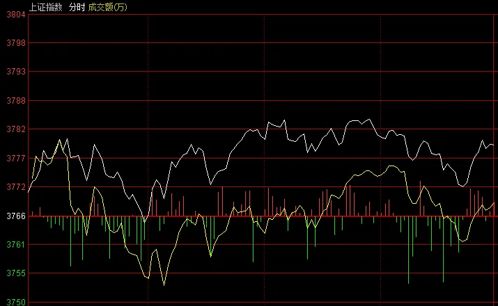 李志林：沪深300远远落后大盘，其补涨易使大盘跷跷板