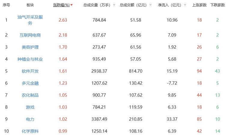 午评：沪指半日涨0.35% 互联网电商板块涨幅居前