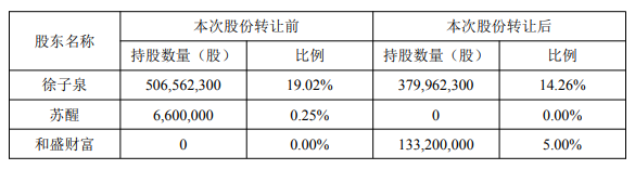 捷成股份控股股东拟询价转让 质押3.3亿股净利连降2年