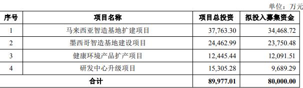 盈趣科技拟定增募资不超8亿元 业绩自2021高点连降3年