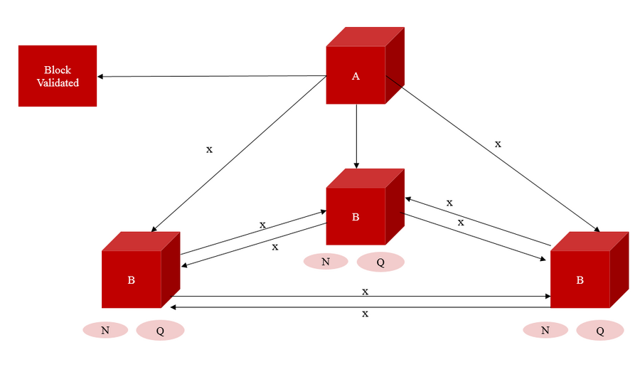 微算法科技（NASDAQ: MLGO）研究利用PBFT中的动态视图变换机制，实现区块链系统高效运转