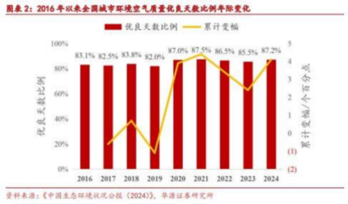 成都汇阳投资关于国七标准渐进，尾气后处理或将迎来新一轮迭代周期