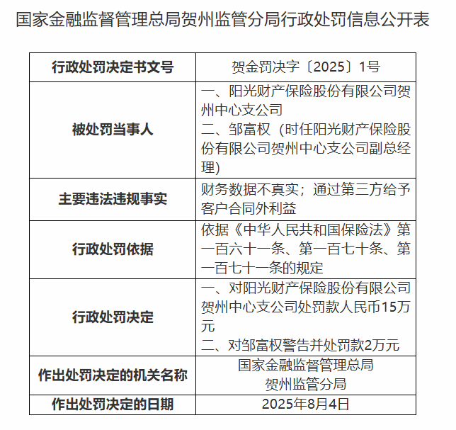 阳光财险贺州中支2宗违规被罚 涉财务数据不真实等