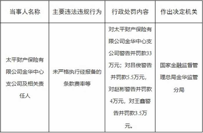 太平财险金华中支被罚 未严格执行经报备条款费率等
