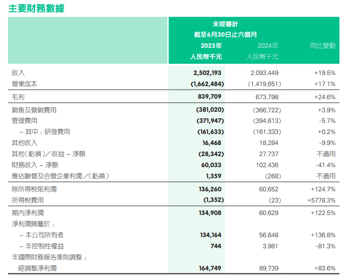 平安好医生发中报股价跌6.81% 上半年净利增137%