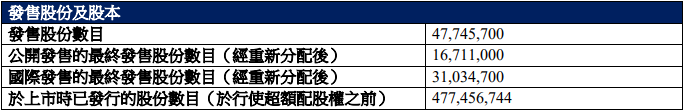 天岳先进港股募19.4亿港元首日涨6% A股募35.6亿破发
