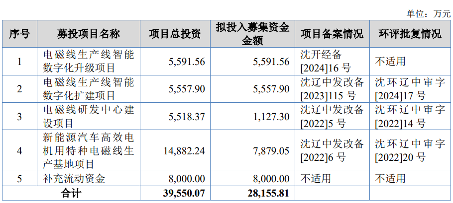宏远股份上市募2.8亿首日涨358% 3年经营现金流2年负