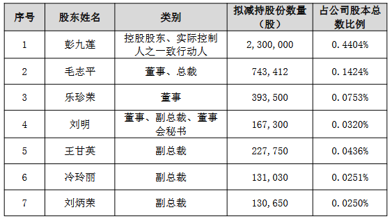 三鑫医疗实控人姐拟减持此前套现0.64亿 正拟发可转债