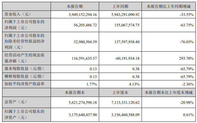 华致酒行H1扣非降76% 净利连降3年2019年上市募9.7亿