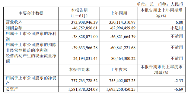 芯海科技扣非连亏3年半 拟发H股2020上市2募资共9.8亿