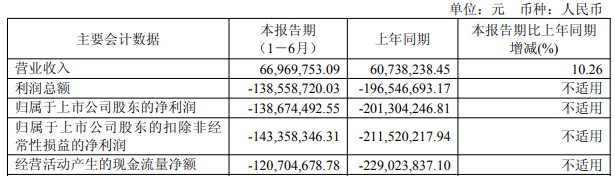 盟科药业上半年减亏 2022年上市后连亏3年募10.6亿