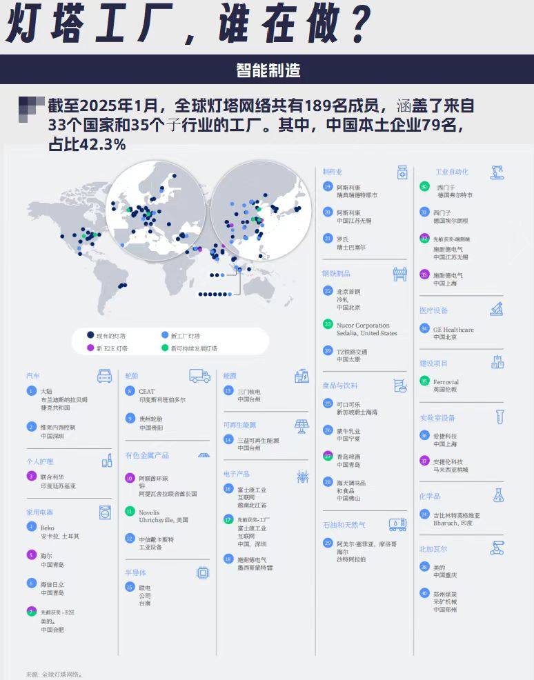 全球灯塔工厂榜单：中国居国家首位，海尔居行业首位