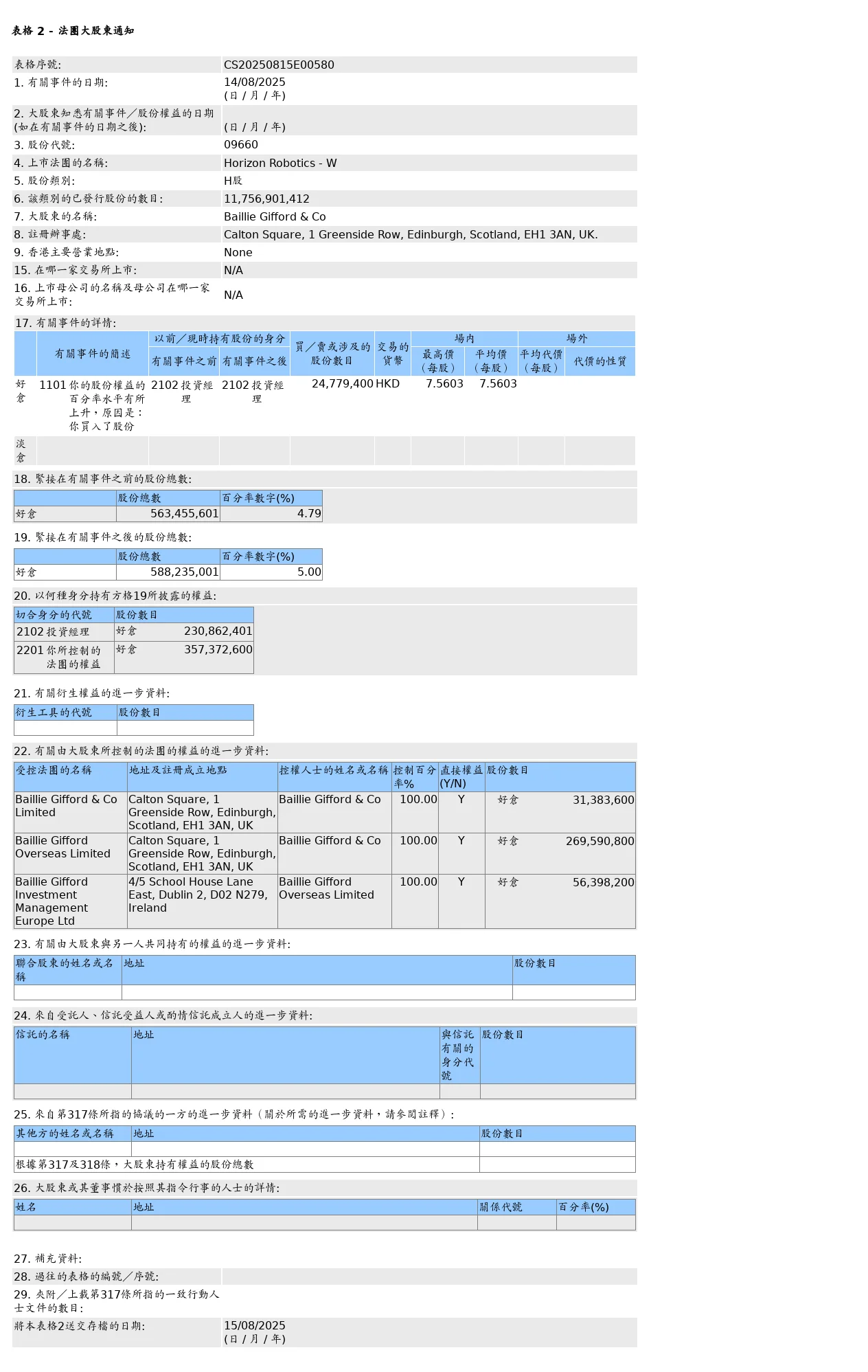 地平线机器人-W(09660.HK)获巴美烈捷福增持2,477.94万股H股股份，价值约1.87亿港元