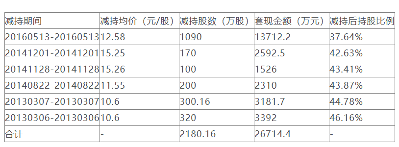 北京科锐控股股东与实控人拟减持 前者已套现2.67亿元