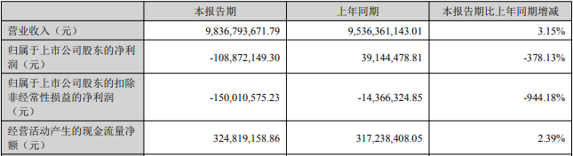 欧菲光上半年亏损 正拟收购2021定增募35亿次年亏52亿
