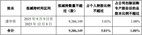 聚灿光电实控人拟减持 此前套现1亿2023定增募10.9亿