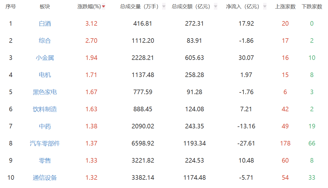 收评：指数调整小幅收跌 两市成交额再破2.5万亿元