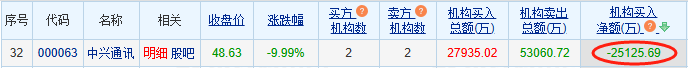 中兴通讯跌停 机构净卖出2.51亿元