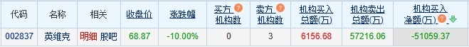 英维克跌停 机构净卖出5.11亿元