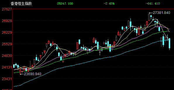 港股收评：恒生科技大跌4%，科技金融齐跌，半导体军工齐挫，黄金股逆势上涨！阿里巴巴跌4%，新华保险跌7.16%，广发证券跌近7%