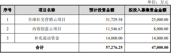 引力传媒拟不超4.7亿定增 去年亏损控股股东套现1.9亿