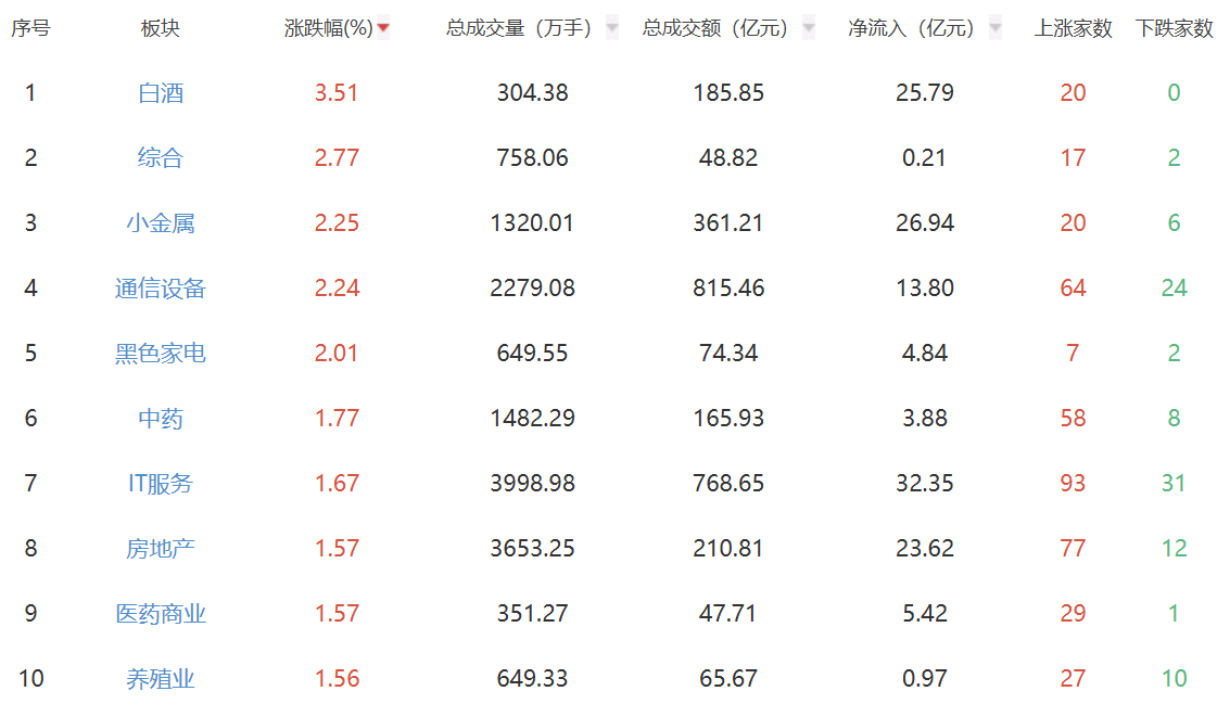 午评：沪指半日涨0.3% 白酒股集体走强