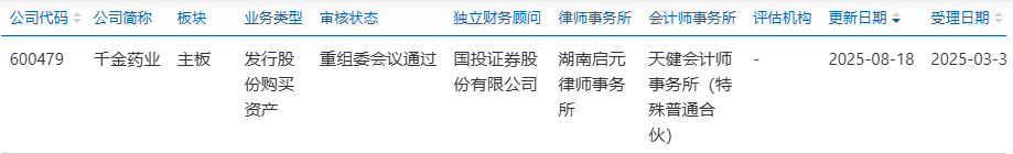 千金药业关联收购2公司部分股权获通过 国投证券建功