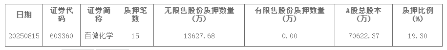 百傲化学内控缺陷被责令改正 目前19.3%总股本被质押