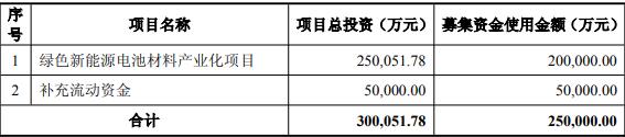 圣泉集团拟发不超25亿可转债 2021上市2募资共28.21亿