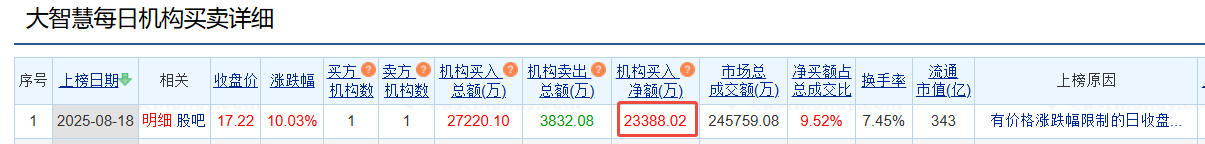 大智慧涨停 机构净买入2.34亿元