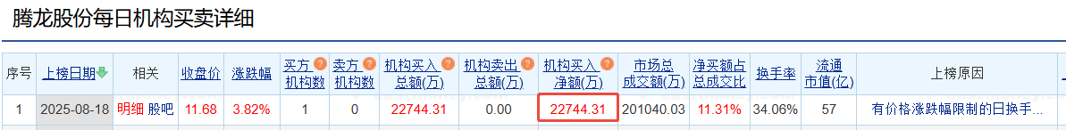 腾龙股份龙虎榜：机构净买入2.27亿元