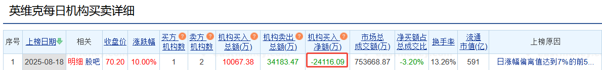 英维克涨停 机构净卖出2.41亿元