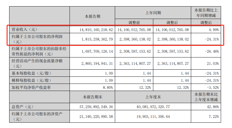 聚焦2025半年报| 两家主要子公司营收双降 华润三九上半年净利下降24.31%