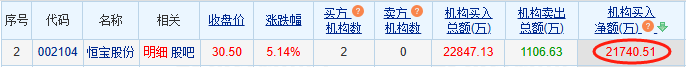 恒宝股份涨5.14% 机构净买入2.17亿元