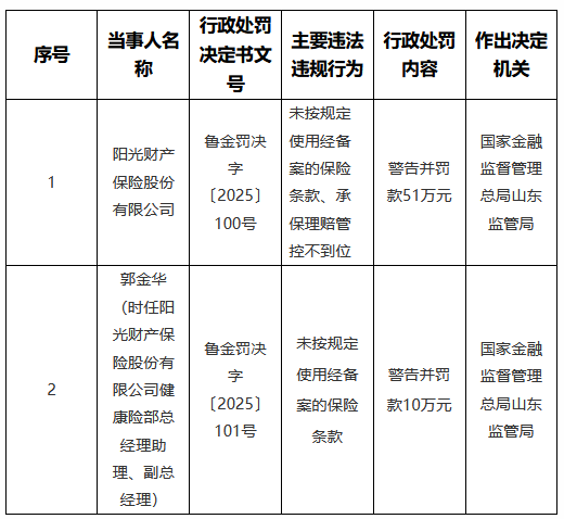 阳光财险山东被罚 涉未按规定使用经备案的保险条款等