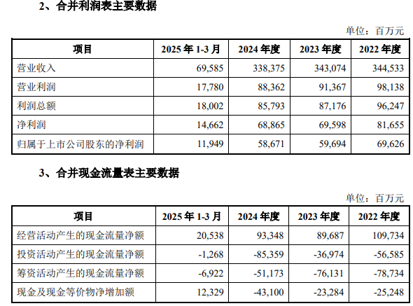 中国神华A股复牌炸板涨4.45% 拟关联收购13公司股权