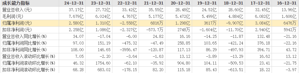 露笑科技拟发H股 A股6募资共67亿上市后扣非亏6.8亿
