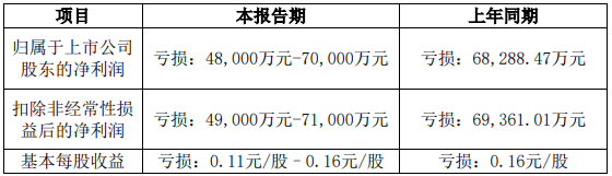 亏损股美锦能源拟发H股 控股股东非法套汇2年前被罚