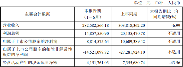 必易微两年一期亏损 2022年上市超募2亿申万宏源保荐