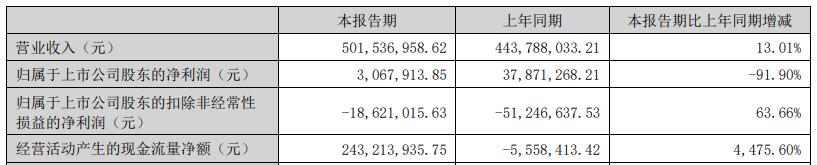 华大九天上半年净利降92% 上市募35.5亿中信证券保荐