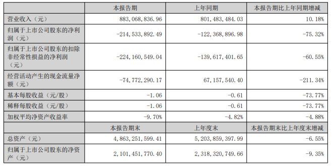 破发股信濠光电连亏一年半 上市募19.8亿渤海证券保荐
