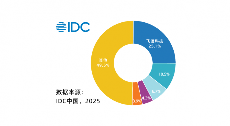 重磅！飞渡科技蝉联IDC中国数字孪生平台市场榜首
