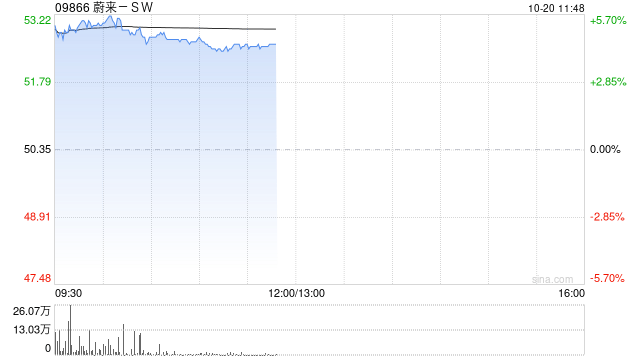 蔚来-SW午前涨超4%！蔚来CEO李斌重申四季度盈利目标必须实现，9月交付新车34，749台，创下月度新纪录