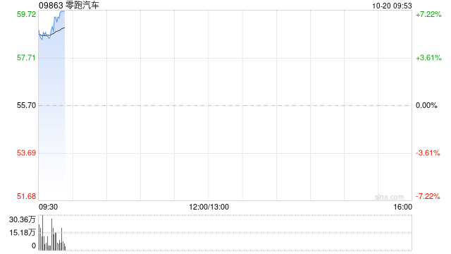 零跑汽车早盘涨近7%！董事长朱江明及股东傅利泉斥资超2亿港元增持股份，单一最大股东集团累计增持金额约8.5亿港元