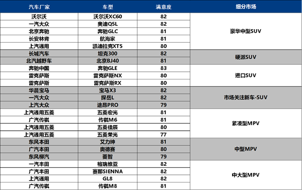 坦克300蝉联CACSI硬派SUV用户满意度榜首，多维实力诠释硬核座驾