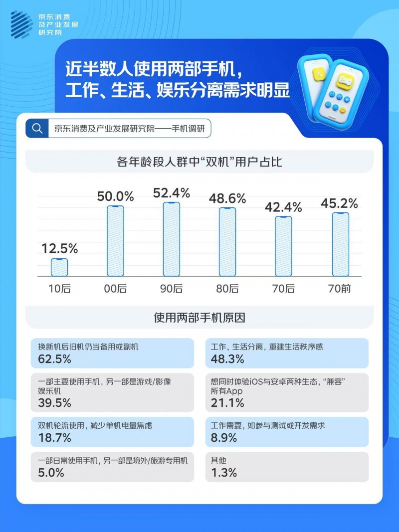 2025手机消费趋势观察：近五成用户双机并行 数字边界需求推动多设备并用成主流