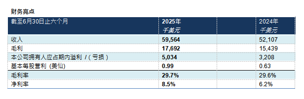 2025 年中期业绩公告  Home Control净利同比增长56.9%至约500万美元  策略性进军家庭医疗健康领域，以获得长远增长