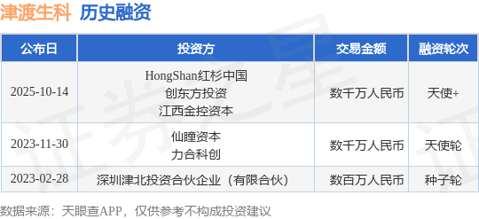 【投融资动态】津渡生科天使+融资，融资额数千万人民币，投资方为HongShan红杉中国、创东方投资等