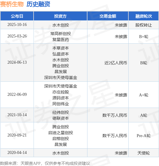【投融资动态】赛桥生物股权转让融资